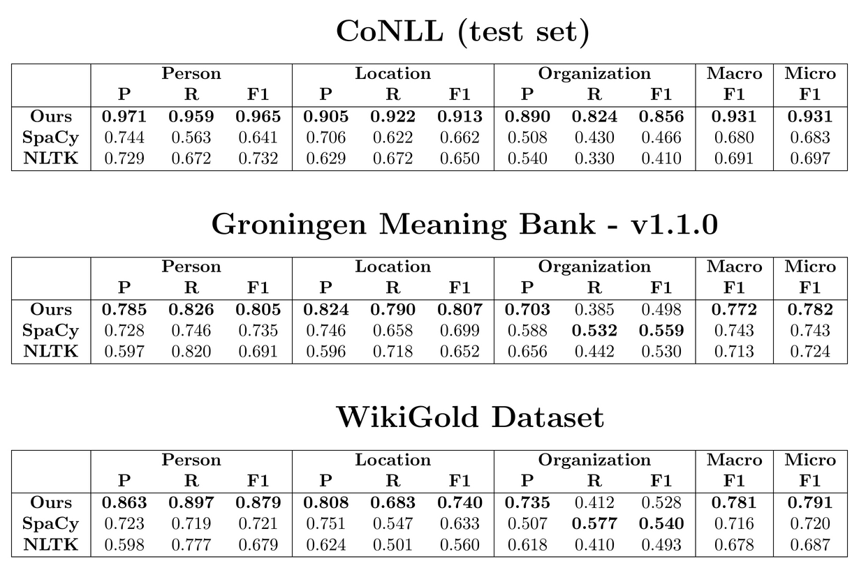 Performance Comparison against other NLP Libraries