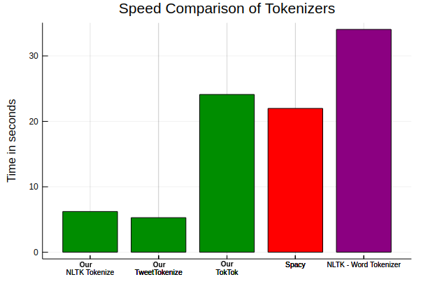 Performance of Our Tokenizers